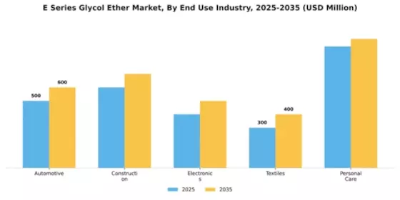 E Series Glycol Ether Market Segment Image 3