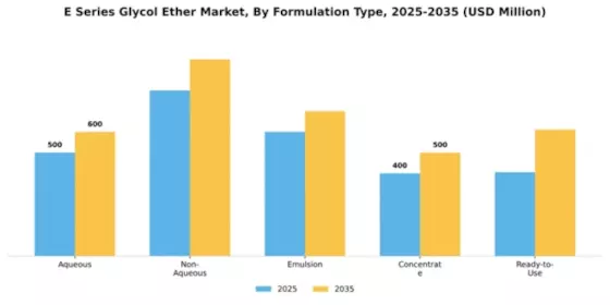 E Series Glycol Ether Market Segment Image 4