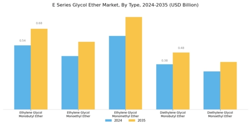 E Series Glycol Ether Market Segment Image 0