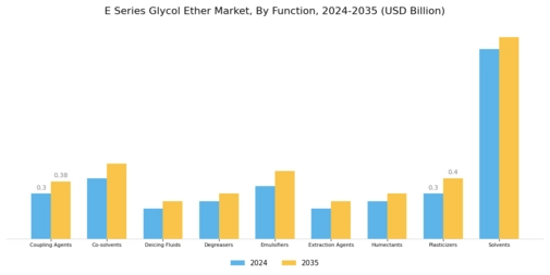 E Series Glycol Ether Market Segment Image 1