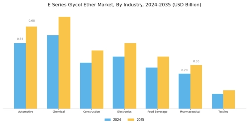 E Series Glycol Ether Market Segment Image 2