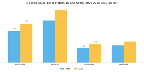 E Series Glycol Ether Market Segment Image 3