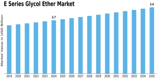 E Series Glycol Ether Market Size