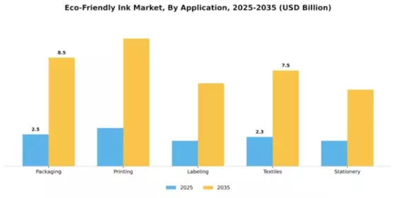 Eco friendly Ink Market Segment Image 0