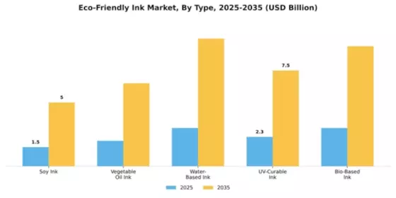 Eco friendly Ink Market Segment Image 2