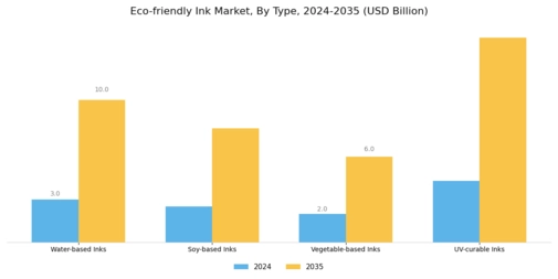 Eco friendly Ink Market Segment Image 0
