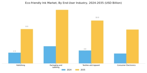 Eco friendly Ink Market Segment Image 3