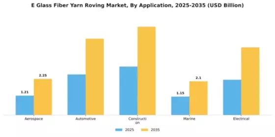 E Glass Fiber Yarn Roving Market Segment Image 0