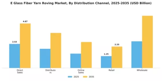 E Glass Fiber Yarn Roving Market Segment Image 1