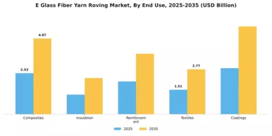 E Glass Fiber Yarn Roving Market Segment Image 2