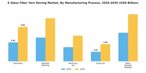 E Glass Fiber Yarn Roving Market Segment Image 3