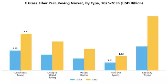E Glass Fiber Yarn Roving Market Segment Image 4