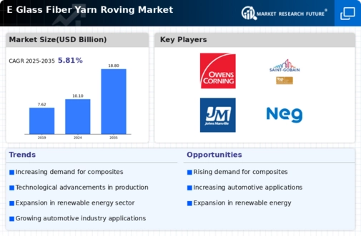 E Glass Fiber Yarn Roving Market Infographic