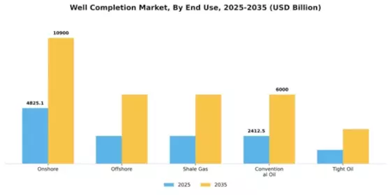 Well Completion Market Segment Image 1