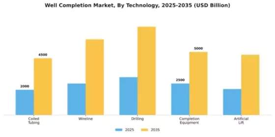 Well Completion Market Segment Image 2