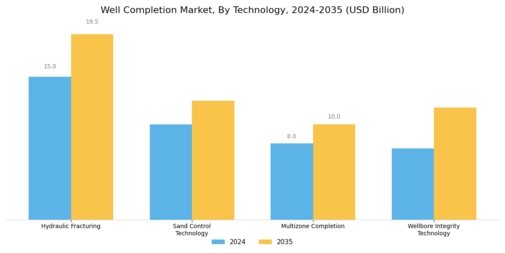 Well Completion Market Segment Image 2