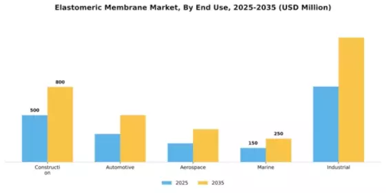 Elastomeric Membrane Market Segment Image 1