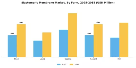 Elastomeric Membrane Market Segment Image 2