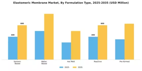 Elastomeric Membrane Market Segment Image 2