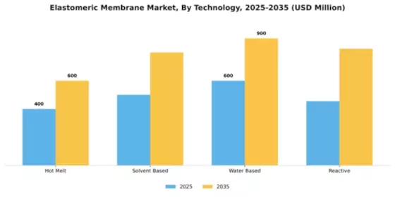 Elastomeric Membrane Market Segment Image 4
