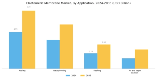 Elastomeric Membrane Market Segment Image 1