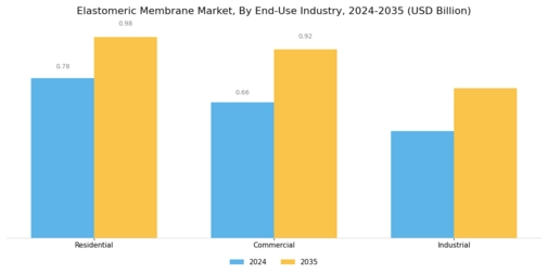 Elastomeric Membrane Market Segment Image 2