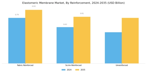 Elastomeric Membrane Market Segment Image 3