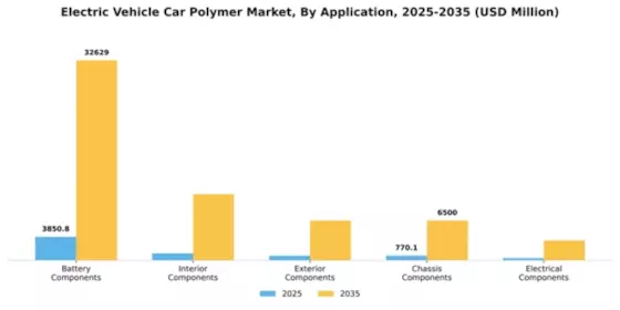 Electric Vehicle Car Polymer Market Segment Image 0
