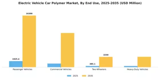 Electric Vehicle Car Polymer Market Segment Image 1