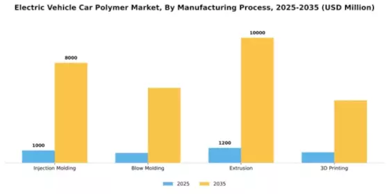 Electric Vehicle Car Polymer Market Segment Image 2