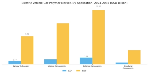 Electric Vehicle Car Polymer Market Segment Image 0