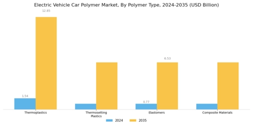Electric Vehicle Car Polymer Market Segment Image 1
