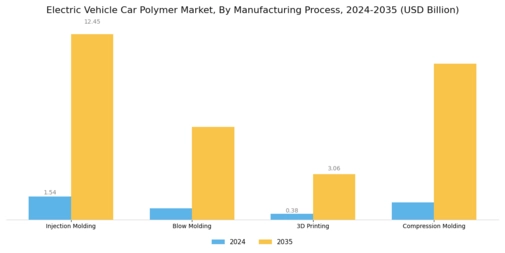 Electric Vehicle Car Polymer Market Segment Image 3