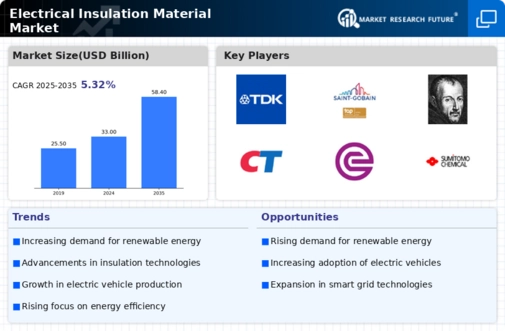Electrical Insulation Material Market Infographic
