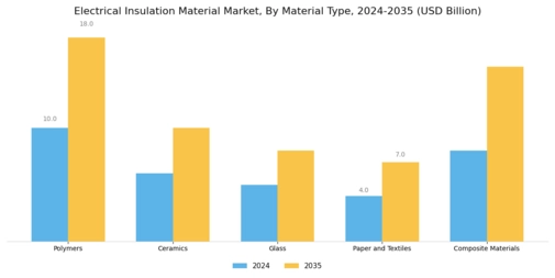 Electrical Insulation Material Market Segment Image 0