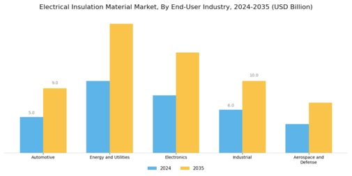 Electrical Insulation Material Market Segment Image 4