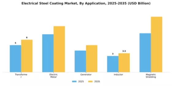 Electrical Steel Coating Market Segment Image 0