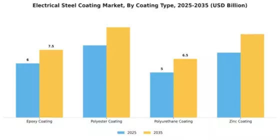 Electrical Steel Coating Market Segment Image 1
