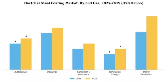 Electrical Steel Coating Market Segment Image 2