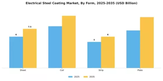 Electrical Steel Coating Market Segment Image 3
