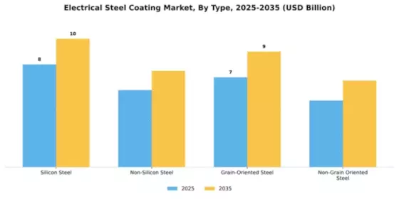 Electrical Steel Coating Market Segment Image 4