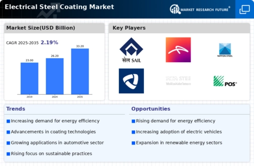 Electrical Steel Coating Market Infographic