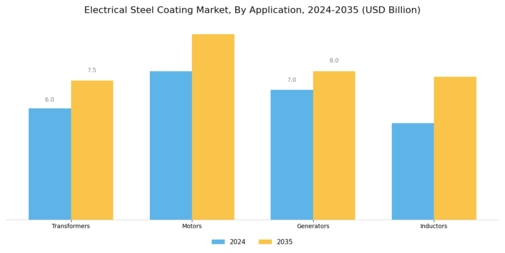 Electrical Steel Coating Market Segment Image 0