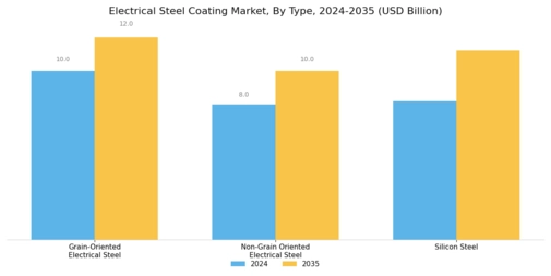 Electrical Steel Coating Market Segment Image 1