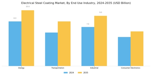Electrical Steel Coating Market Segment Image 2