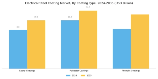 Electrical Steel Coating Market Segment Image 3