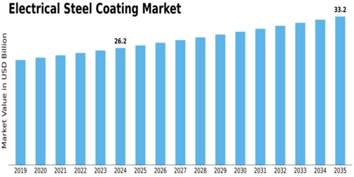 Electrical Steel Coating Market Size