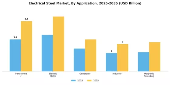 Electrical Steel Market Segment Image 0