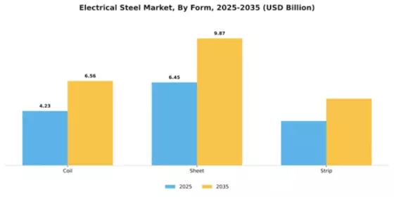 Electrical Steel Market Segment Image 2