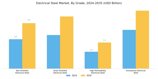 Electrical Steel Market Segment Image 0